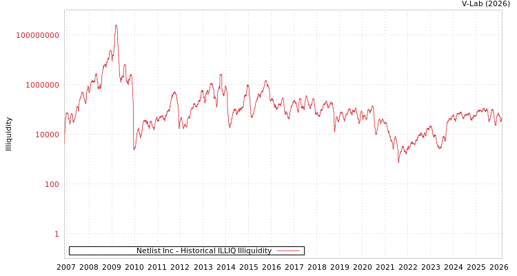 graph of Netlist Inc ILLIQ-HIST