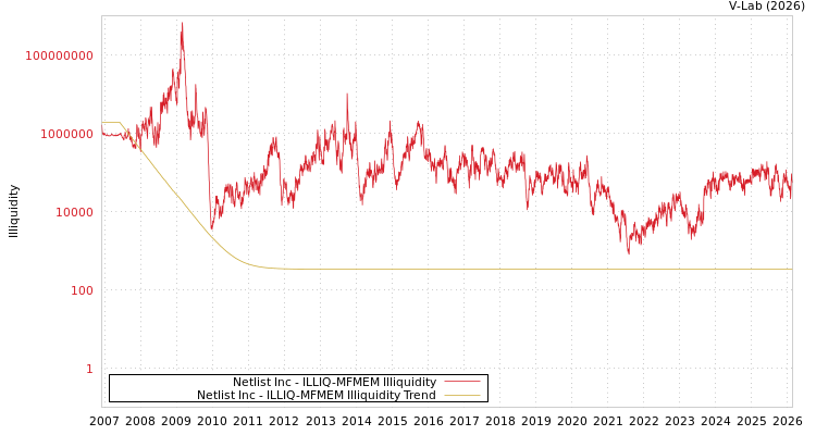 graph of Netlist Inc ILLIQ-MFMEM