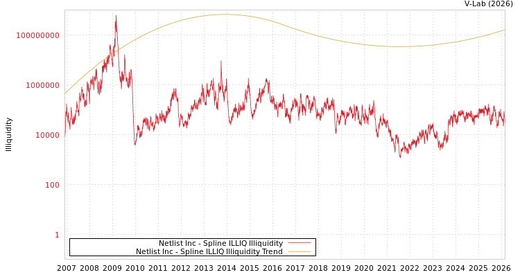 graph of Netlist Inc ILLIQ-SMEM