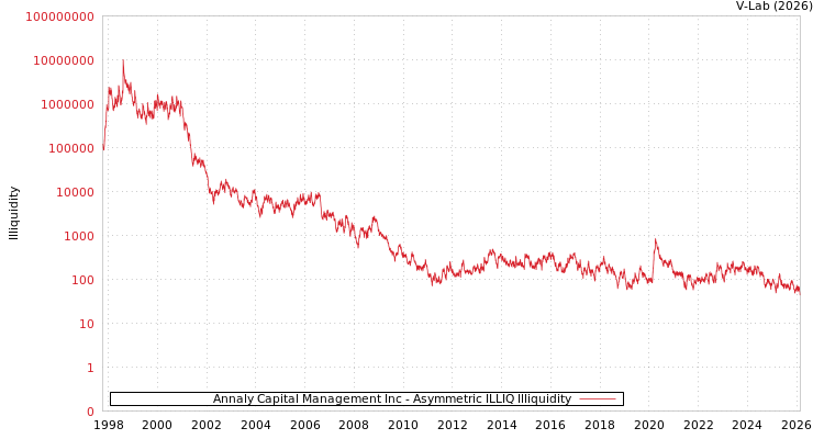 graph of Annaly Capital Management Inc ILLIQ-AMEM