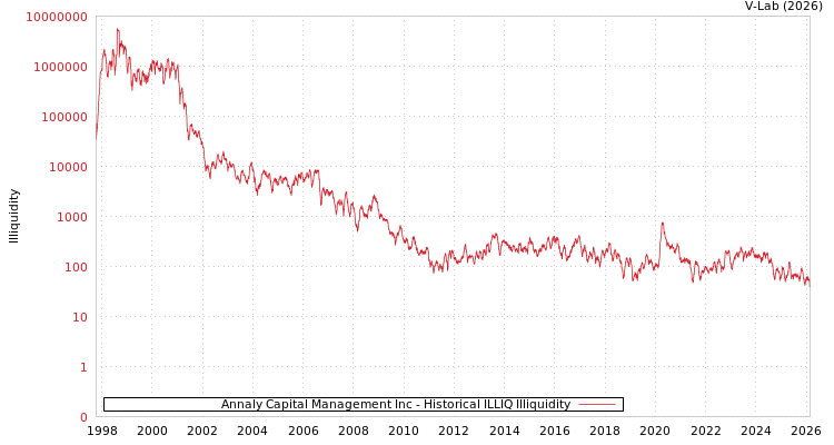 graph of Annaly Capital Management Inc ILLIQ-HIST