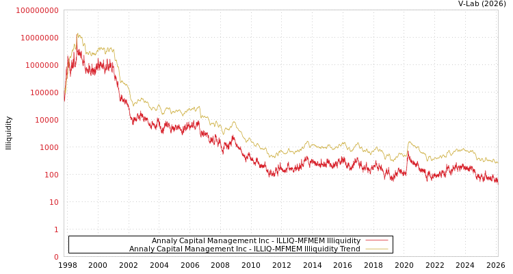 graph of Annaly Capital Management Inc ILLIQ-MFMEM