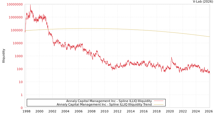 graph of Annaly Capital Management Inc ILLIQ-SMEM