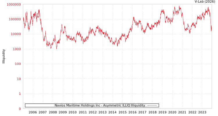 graph of Navios Maritime Holdings Inc ILLIQ-AMEM