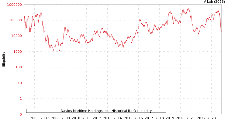 graph of Navios Maritime Holdings Inc ILLIQ-HIST