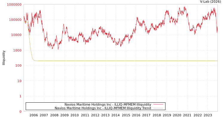 graph of Navios Maritime Holdings Inc ILLIQ-MFMEM