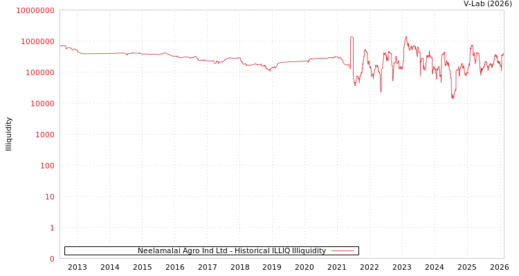 graph of Neelamalai Agro Ind Ltd ILLIQ-HIST