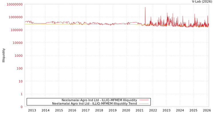 graph of Neelamalai Agro Ind Ltd ILLIQ-MFMEM