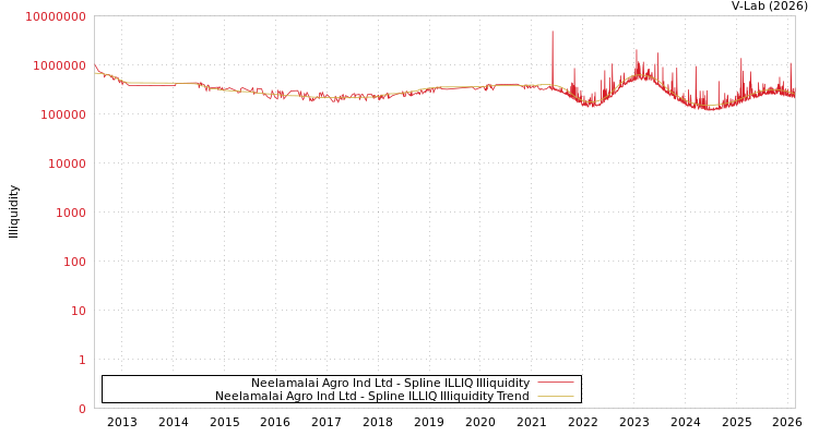 graph of Neelamalai Agro Ind Ltd ILLIQ-SMEM