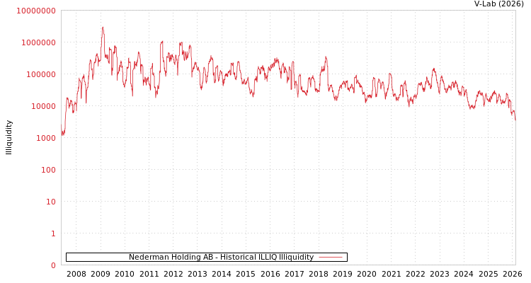 graph of Nederman Holding AB ILLIQ-HIST