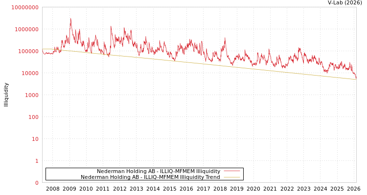 graph of Nederman Holding AB ILLIQ-MFMEM