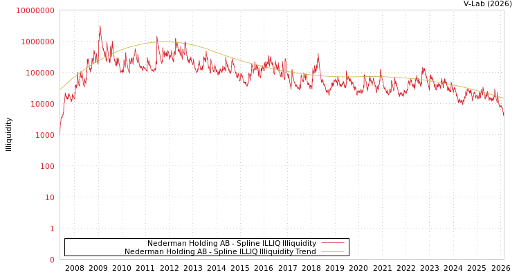 graph of Nederman Holding AB ILLIQ-SMEM