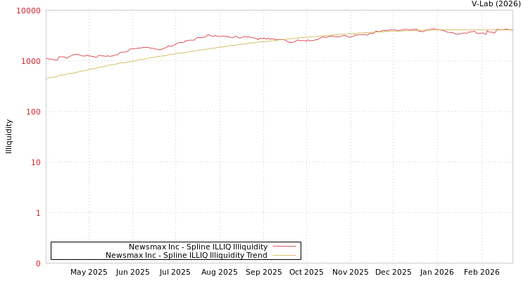 graph of Newsmax Inc ILLIQ-SMEM