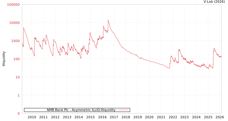 graph of NMB Bank Plc ILLIQ-AMEM