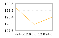 Impact of return on liquidity tomorrow