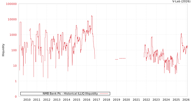 graph of NMB Bank Plc ILLIQ-HIST