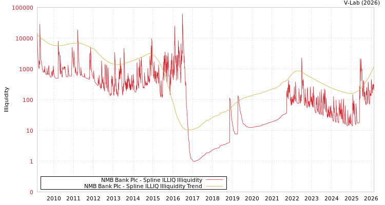 graph of NMB Bank Plc ILLIQ-SMEM
