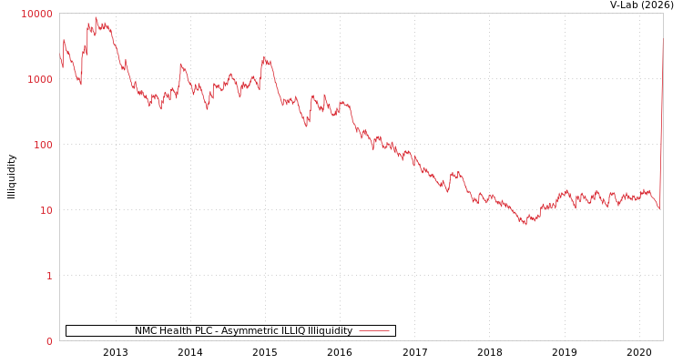 graph of NMC Health PLC ILLIQ-AMEM