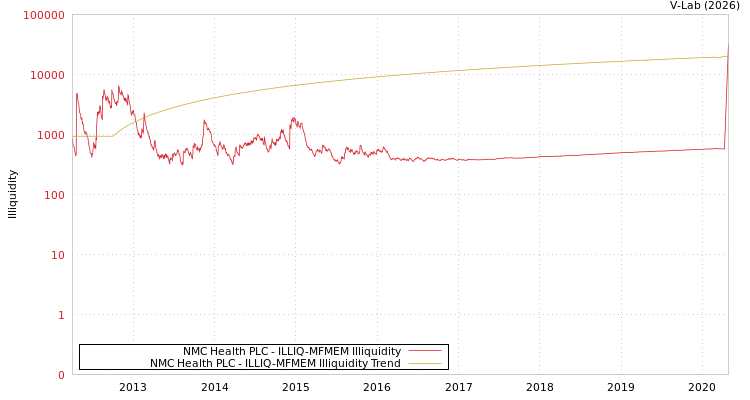graph of NMC Health PLC ILLIQ-MFMEM