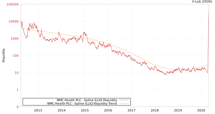 graph of NMC Health PLC ILLIQ-SMEM
