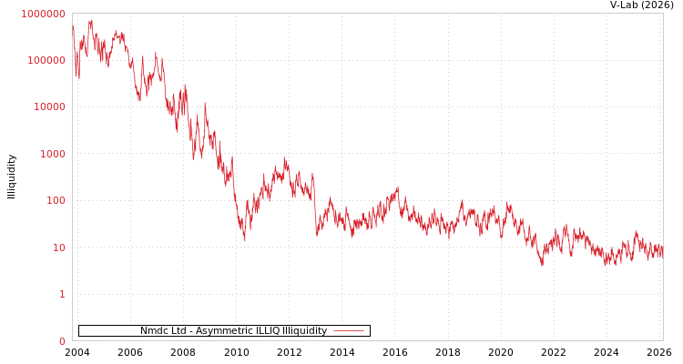 graph of Nmdc Ltd ILLIQ-AMEM