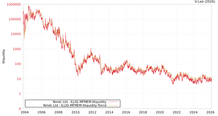 graph of Nmdc Ltd ILLIQ-MFMEM
