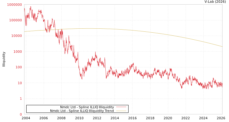 graph of Nmdc Ltd ILLIQ-SMEM