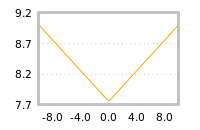 Impact of return on liquidity tomorrow
