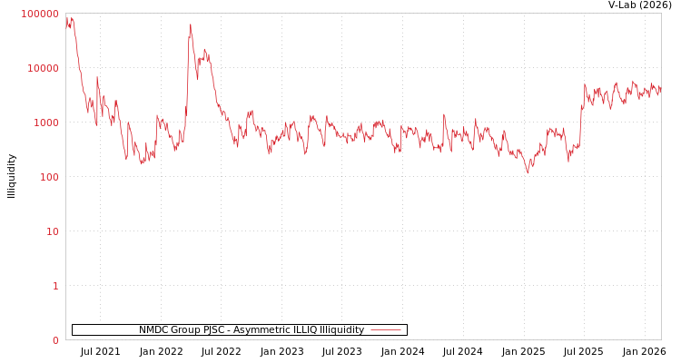 graph of NMDC Group PJSC ILLIQ-AMEM