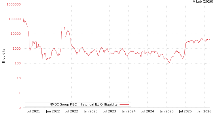 graph of NMDC Group PJSC ILLIQ-HIST