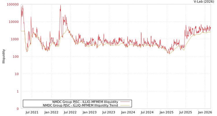 graph of NMDC Group PJSC ILLIQ-MFMEM