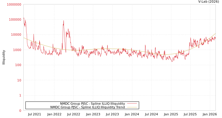 graph of NMDC Group PJSC ILLIQ-SMEM