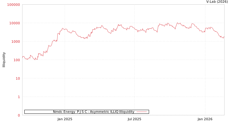 graph of Nmdc Energy  P J S C ILLIQ-AMEM