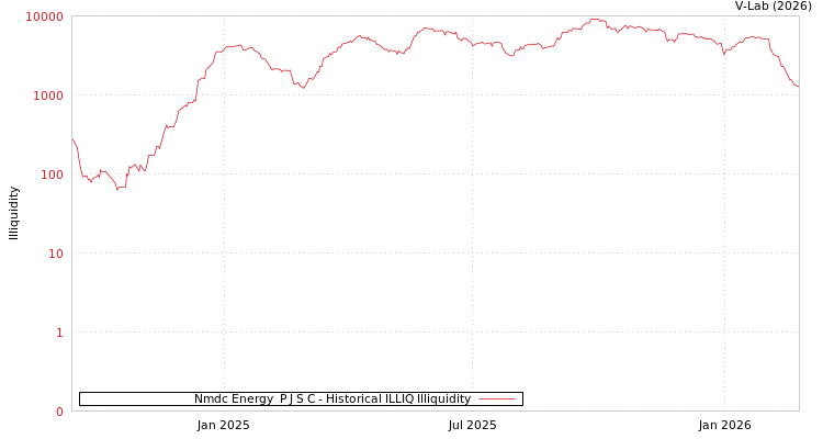 graph of Nmdc Energy  P J S C ILLIQ-HIST