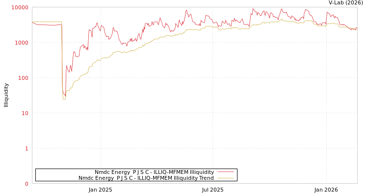graph of Nmdc Energy  P J S C ILLIQ-MFMEM