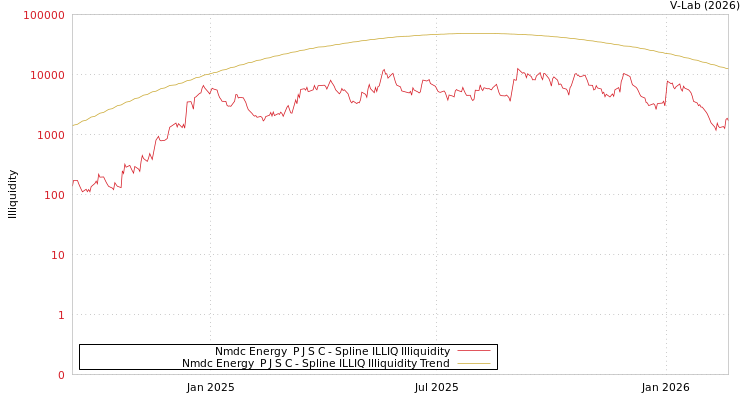 graph of Nmdc Energy  P J S C ILLIQ-SMEM