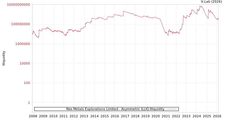 graph of Nex Metals Explorations Limited ILLIQ-AMEM