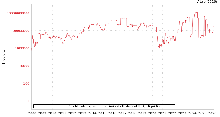 graph of Nex Metals Explorations Limited ILLIQ-HIST