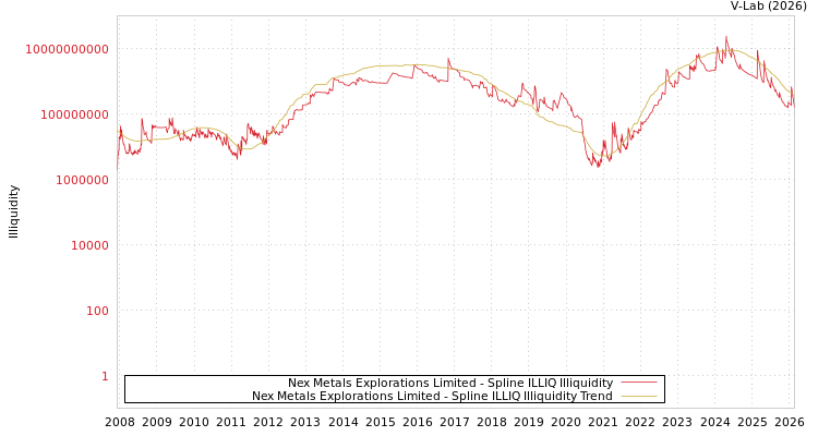 graph of Nex Metals Explorations Limited ILLIQ-SMEM