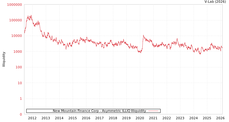 graph of New Mountain Finance Corp ILLIQ-AMEM