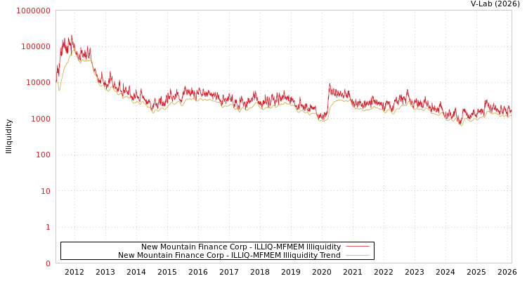 graph of New Mountain Finance Corp ILLIQ-MFMEM