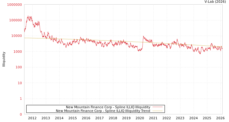 graph of New Mountain Finance Corp ILLIQ-SMEM