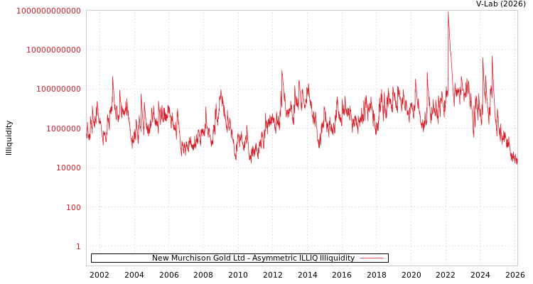 graph of New Murchison Gold Ltd ILLIQ-AMEM
