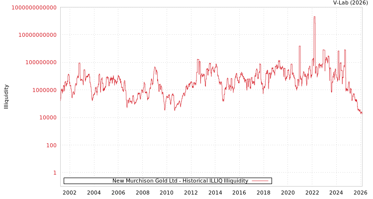 graph of New Murchison Gold Ltd ILLIQ-HIST