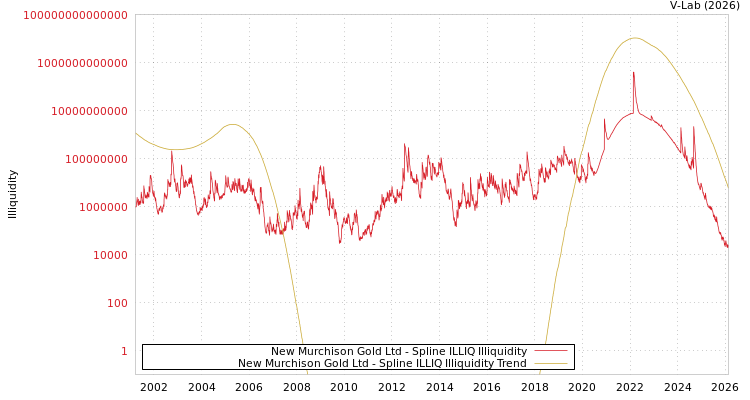 graph of New Murchison Gold Ltd ILLIQ-SMEM