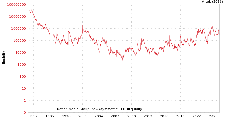 graph of Nation Media Group Ltd ILLIQ-AMEM