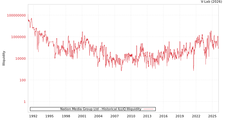 graph of Nation Media Group Ltd ILLIQ-HIST