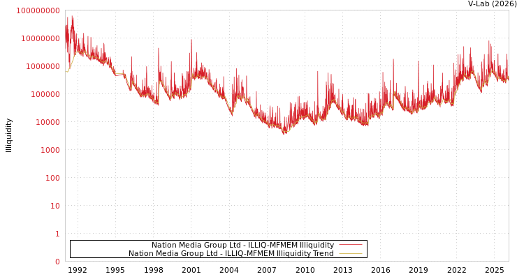 graph of Nation Media Group Ltd ILLIQ-MFMEM
