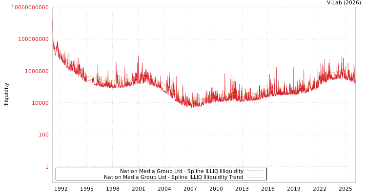 graph of Nation Media Group Ltd ILLIQ-SMEM