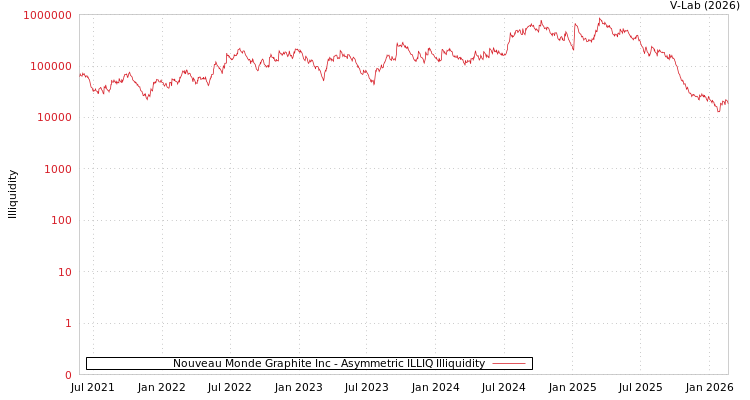 graph of Nouveau Monde Graphite Inc ILLIQ-AMEM